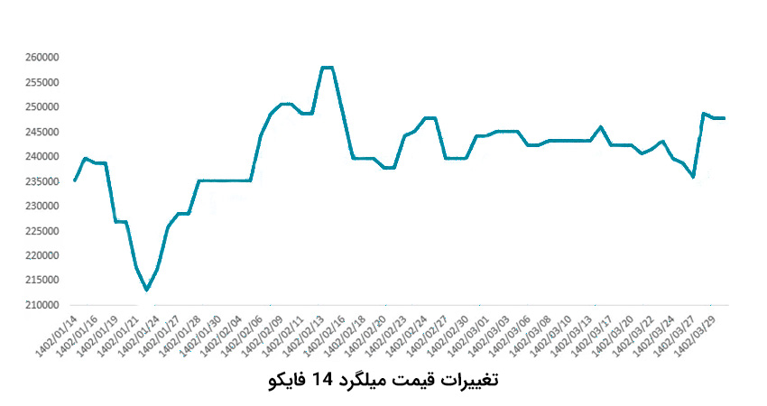 نمودار تغییرات قیمت میلگرد فایکو